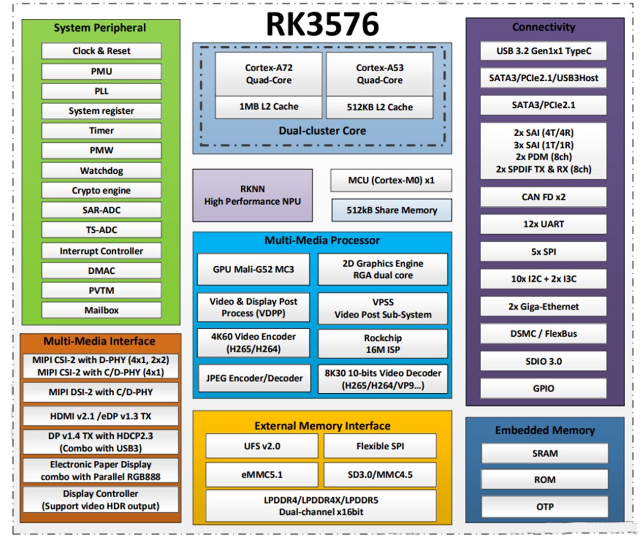 Что такое чип RK3576?